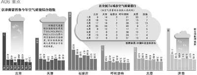 財(cái)政部經(jīng)濟(jì)建設(shè)司昨日發(fā)布，中央財(cái)政近日安排50億元資金，用于京津冀及周邊地區(qū)（具體包括京津冀蒙晉魯六個(gè)省份）大氣污染治理工作，重點(diǎn)向治理任務(wù)重的河北省傾斜。