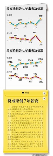 “現(xiàn)在付表決，請按表決器”，3月13日上午，十二屆全國人大二次會議閉幕會開始表決政府工作報告、預(yù)算報告、兩高報告等7項議程。