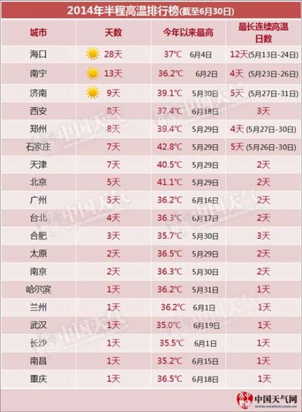 《2014年半程高溫排行榜》新鮮出爐，在上半年高溫城市排名中，鄭州位列第五。