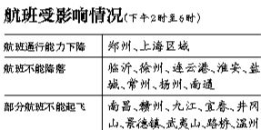 29日上海區(qū)域?qū)⒂锌沼蚍泵η闆r，部分時(shí)段上海虹橋、浦東機(jī)場(chǎng)通行能力將下降75%。