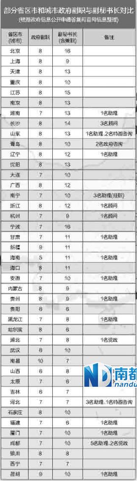 中央巡視組在兩輪巡視中都發(fā)現(xiàn)，多地存在超職數(shù)配副秘書長等問題。