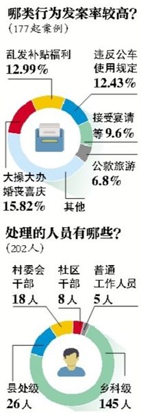中紀(jì)委通報(bào)違規(guī)購(gòu)買發(fā)放月餅等177起典型案件、