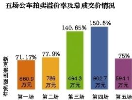 五場(chǎng)公車(chē)拍賣(mài)溢價(jià)及總成交情況。