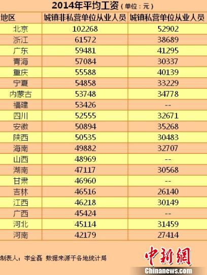 20省份2014年平均工資。