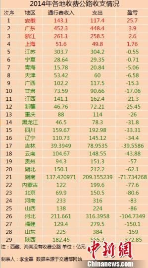 29省份2014年收費公路收支數(shù)據(jù)。