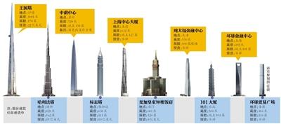 為?！叭虻谝桓摺?迪拜將再花10億美元建高塔
