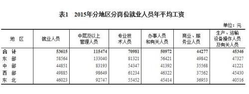 2015年各行業(yè)年平均工資出爐 來看你達(dá)標(biāo)了嗎？