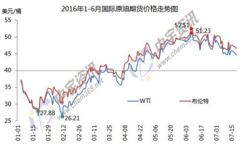 1-6月國際原油期貨價格走勢圖。來源：中宇資訊。