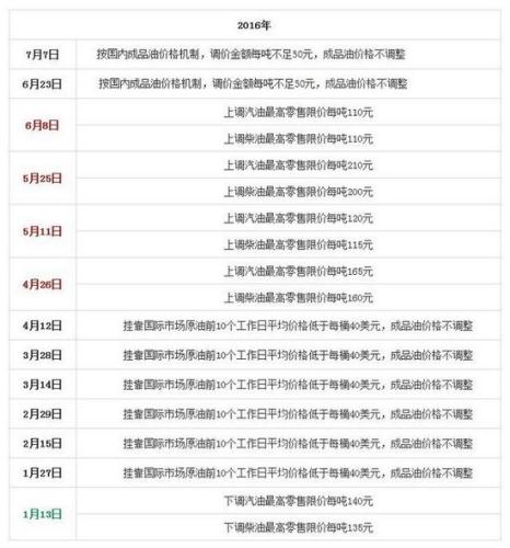 國家發(fā)改委歷次成品油價格調(diào)整匯總表。來源：隆眾石化網(wǎng)