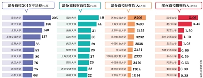 近日，70余所教育部直屬高校公布了2015年度部門決算。