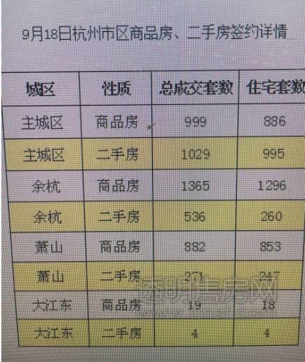 5105套！杭州限購前一天杭州新房、二手房成交破紀(jì)錄