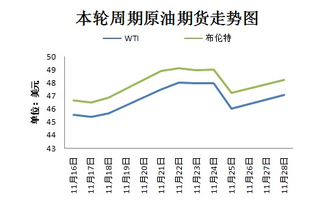 本輪周期國(guó)際原油期貨走勢(shì)圖。來(lái)源 隆眾資訊 11月30日，OPEC將在維也納舉行部長(zhǎng)級(jí)會(huì)議，以敲定今年9月達(dá)成的限產(chǎn)協(xié)議相關(guān)細(xì)節(jié)。然而，由于近期沙特態(tài)度變強(qiáng)硬、OPEC主要成員國(guó)與俄羅斯之間存在爭(zhēng)議，限產(chǎn)協(xié)議前景不明。
