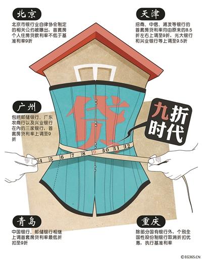 繼北京多家銀行提高首套房貸利率并將二套房貸款最高年限減至25年之后，廣州、天津、青島等全國(guó)多個(gè)城市的房貸政策也相繼收緊，目前熱點(diǎn)城市首套房貸利率8.5折已不復(fù)存在，9折成為主流。