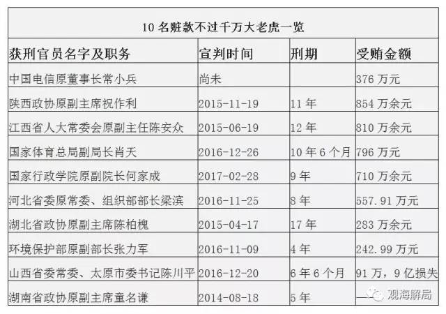這8虎受賄不到千萬(wàn)，為何有人獲刑17年？