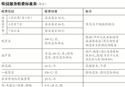 逝者還未火化，僅在醫(yī)院太平間就花費數(shù)千甚至數(shù)萬元，讓不少家屬感嘆“死不起”。