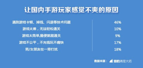 中國(guó)手游玩家不爽指數(shù)全球第一 上海人最愛(ài)摔手機(jī)