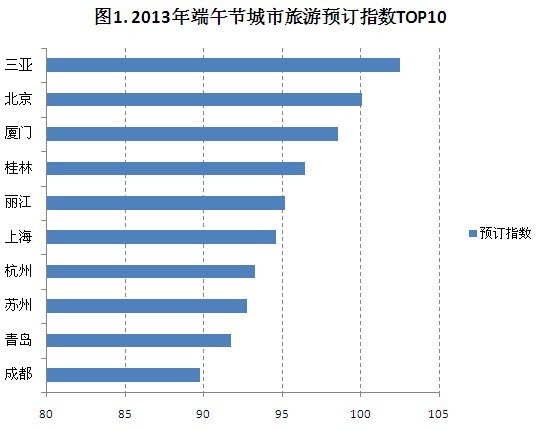 2013端午旅游 十大熱門(mén)城市榜單出爐